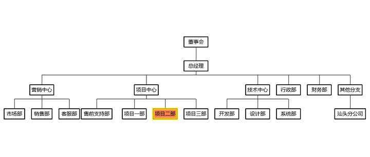 html5+ECharts企业内部组织结构图代码-捌零源码